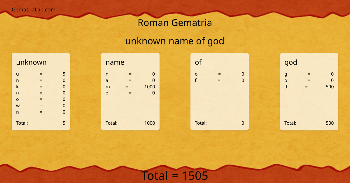 unknown name of god in roman Gematria
